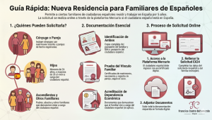 Infografía que explica los tipos de familiares que deben acogerse al arraigo familiar y la documentación necesaria con el logo francisca castro bahamonde abogada