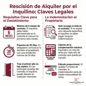 Infografía con colores corporativos granate y gris de la firma Francisca Castro Bahamonde Abogada, resume de forma clara y visual las reglas para finalizar un contrato de alquiler por parte del arrendatario. 📸 Descripción Técnica y Visual Encabezado: "Rescisión de Alquiler por el Inquilino: Claves Legales". Estructura: El contenido se divide en dos columnas principales mediante una línea vertical gris. Iconografía: Utiliza iconos modernos y descriptivos (calendario, reloj, puerta abierta, contrato y calculadora) para facilitar la lectura rápida.