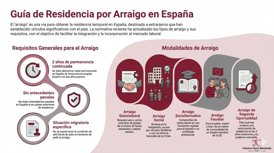 Infografía detallada sobre los tipos de arraigo en España (social, laboral, familiar, socioformativo y segunda oportunidad) bajo el nuevo reglamento de extranjería.